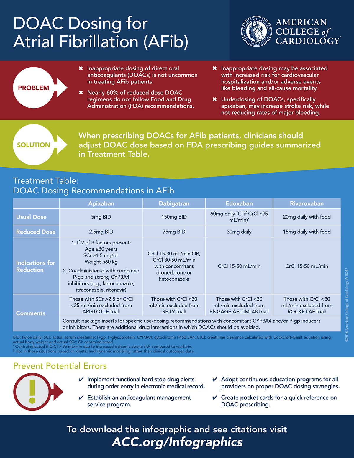 DOAC Dosing For AFib Infographic Now Available - American College of