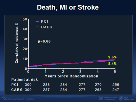 PCI Vs. CABG For Unprotected Left Main Disease - American College Of ...