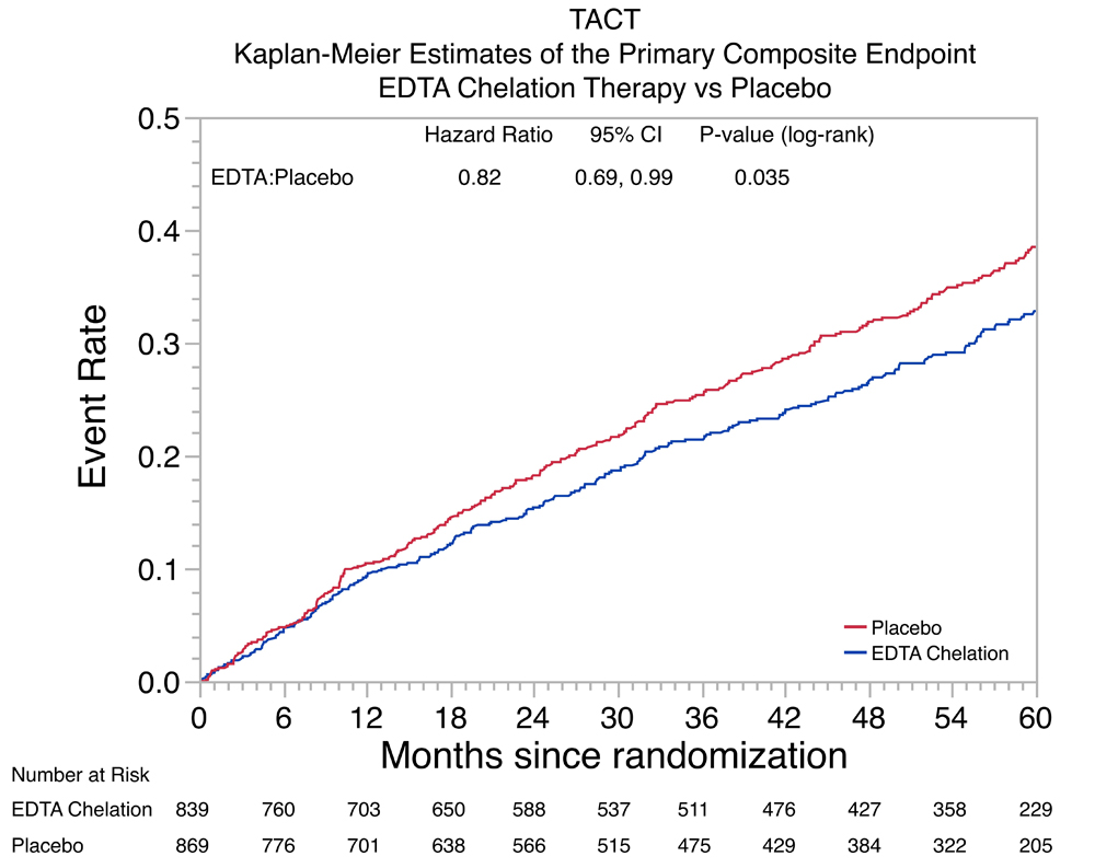 Chelation Therapy For CAD - American College Of Cardiology