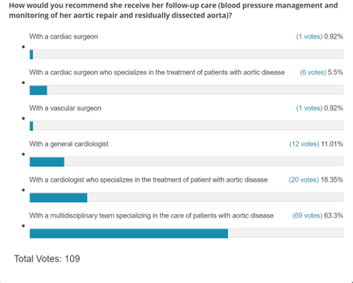 Poll Results: Follow-Up Care After Type A Dissection Repair