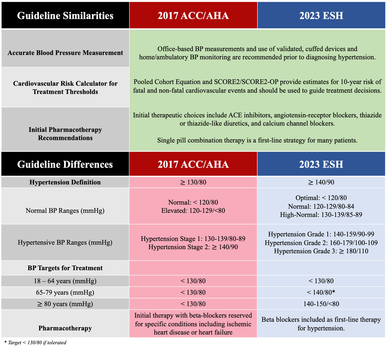 2023 ESH Hypertension Guideline Update Bringing Us Closer Together   PREV EA Vemu Table1 