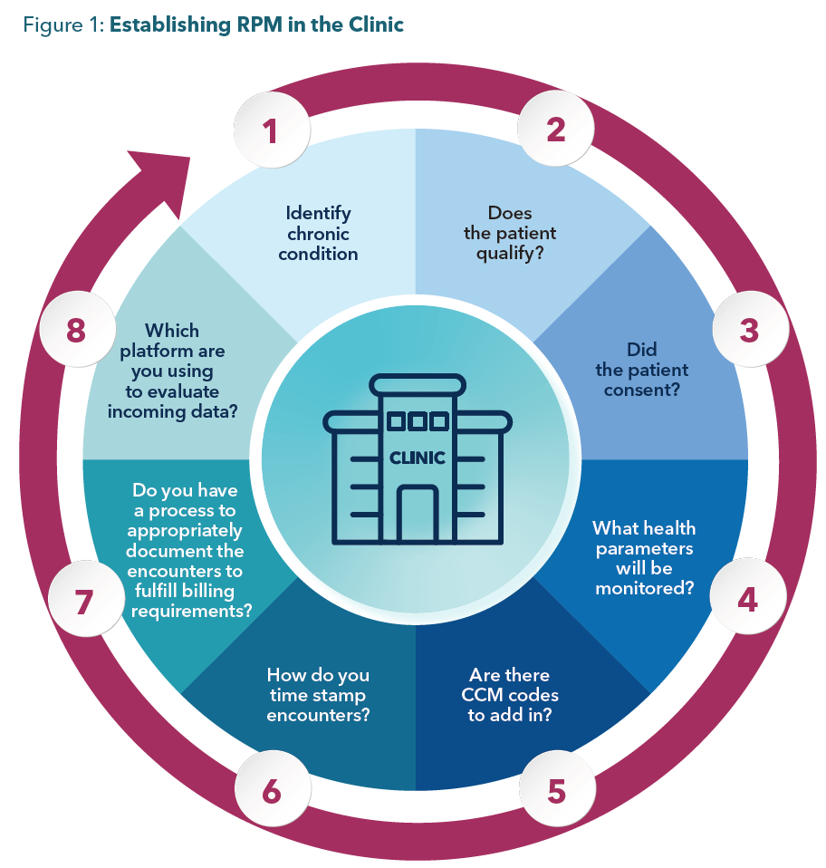 Figure: Remote Patient Management