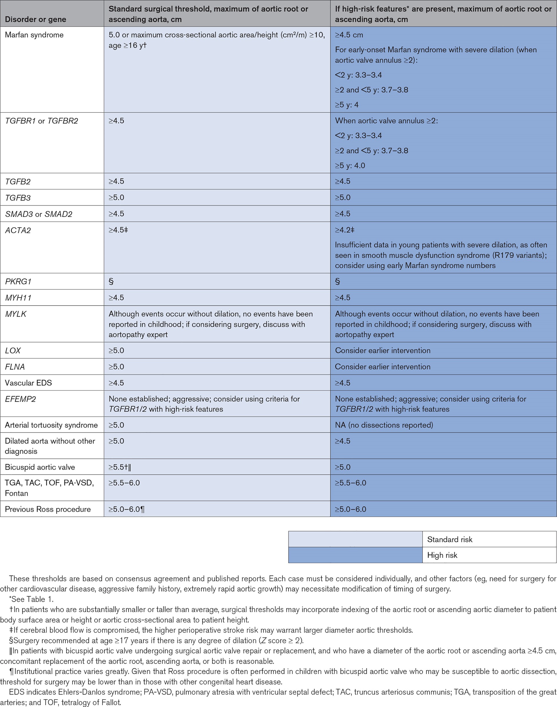 Table 2