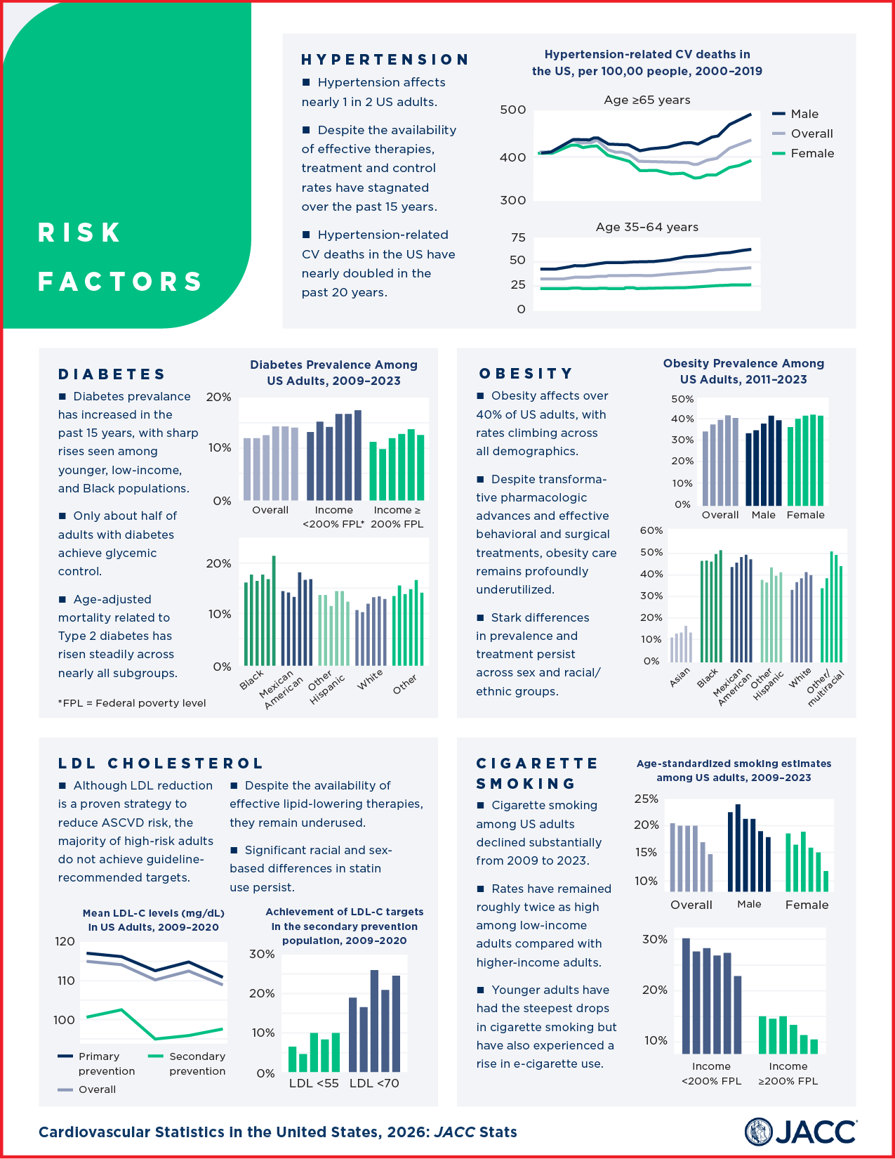 Cardiovascular Statistics in the United States, 2026: JACC Stats