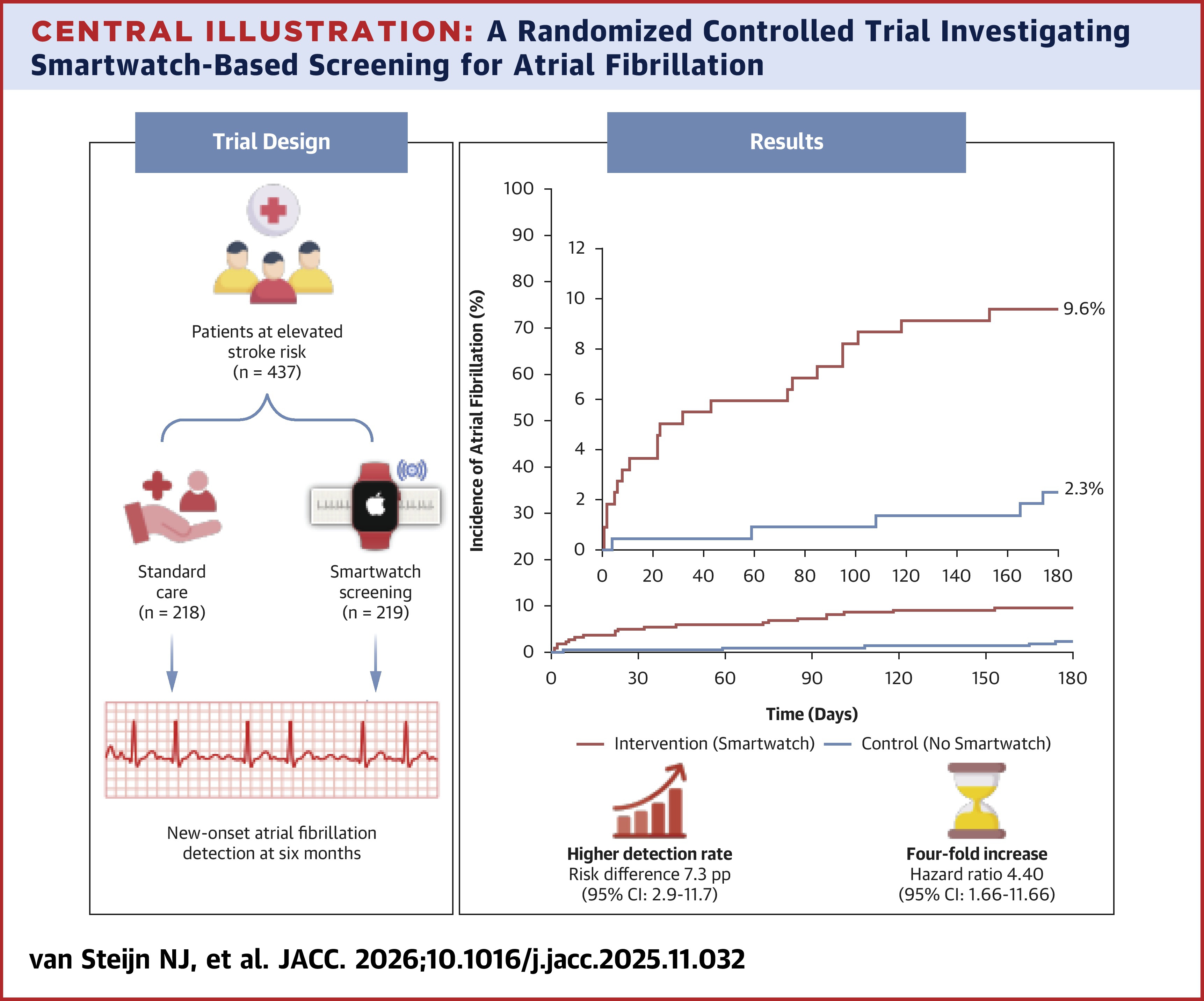JACC Central Illustration depicting the results of a randomized controlled trial investigating smartwatch-based screening for atrial fibrillation.