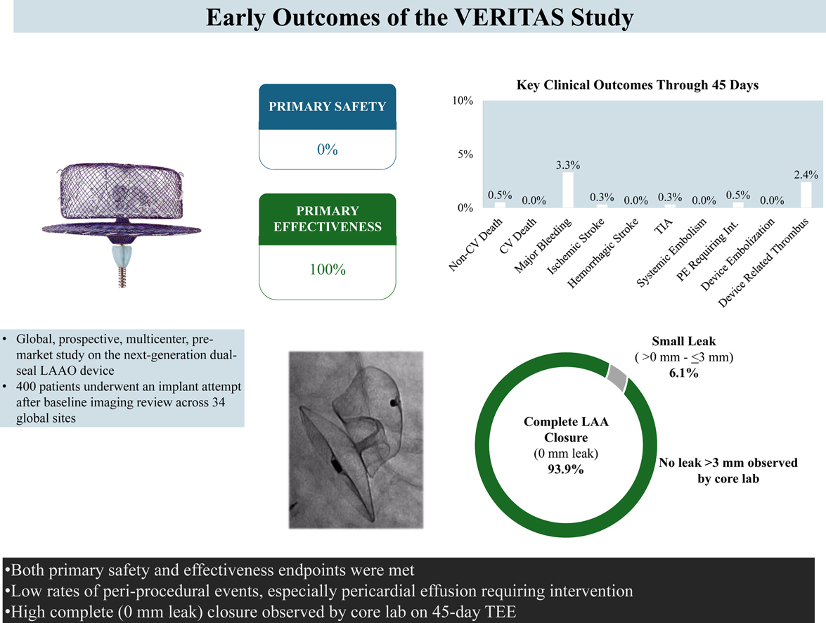 JACC Central Illustration showing early outcomes of the VERITAS study on the Amulet 360 occlusion device.