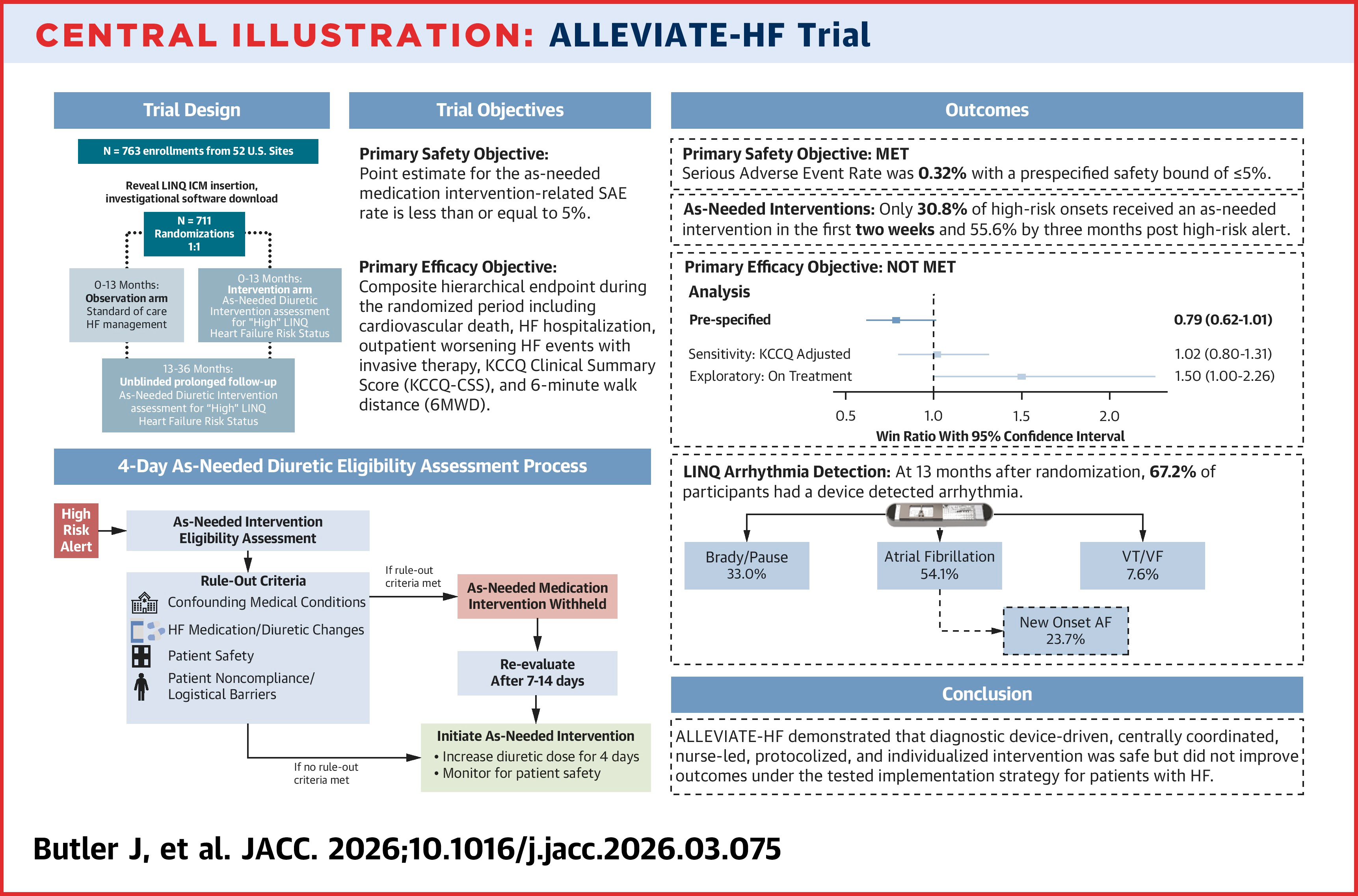 JACC Central Illustration depicting the primary findings of the ALLEVIATE-HF trial.