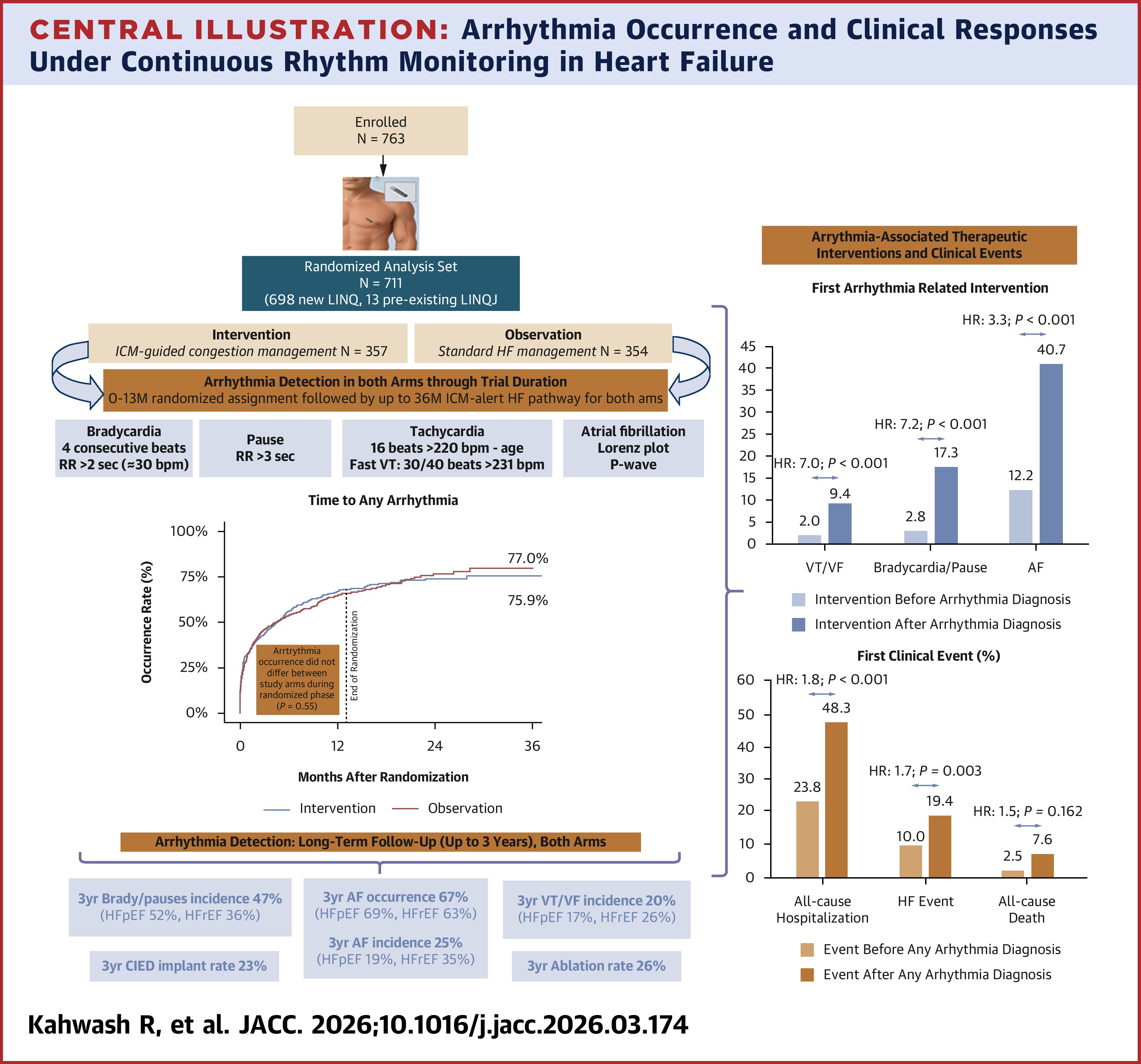 JACC Central Illustration depicting arrhythmia occurrence and clinical responses under continuous rhythm monitoring in HF.