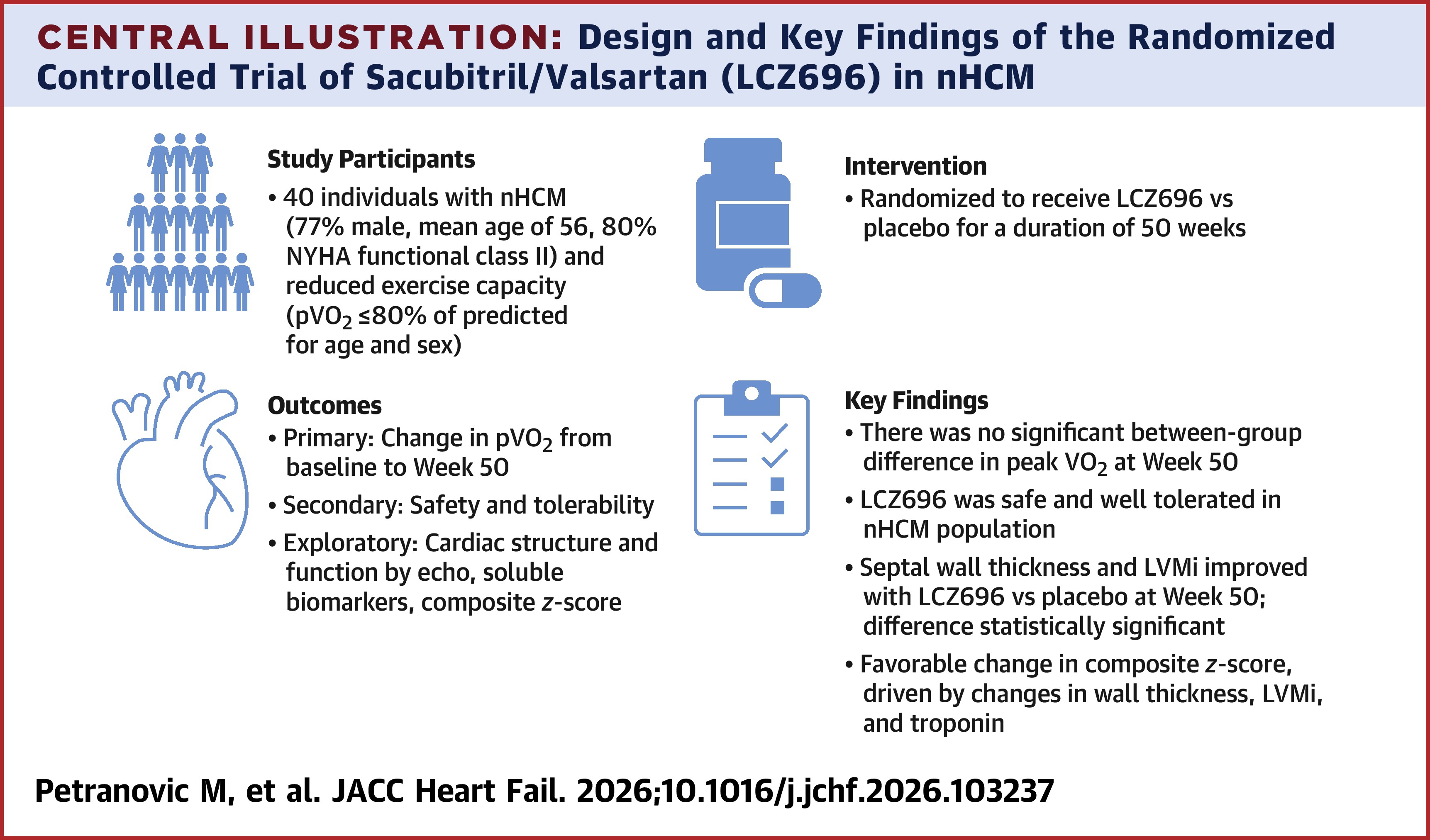JACC Central Illustration depicting design and key findings of the RCT of sacubitril/valsartan (LCZ696) in nHCM.