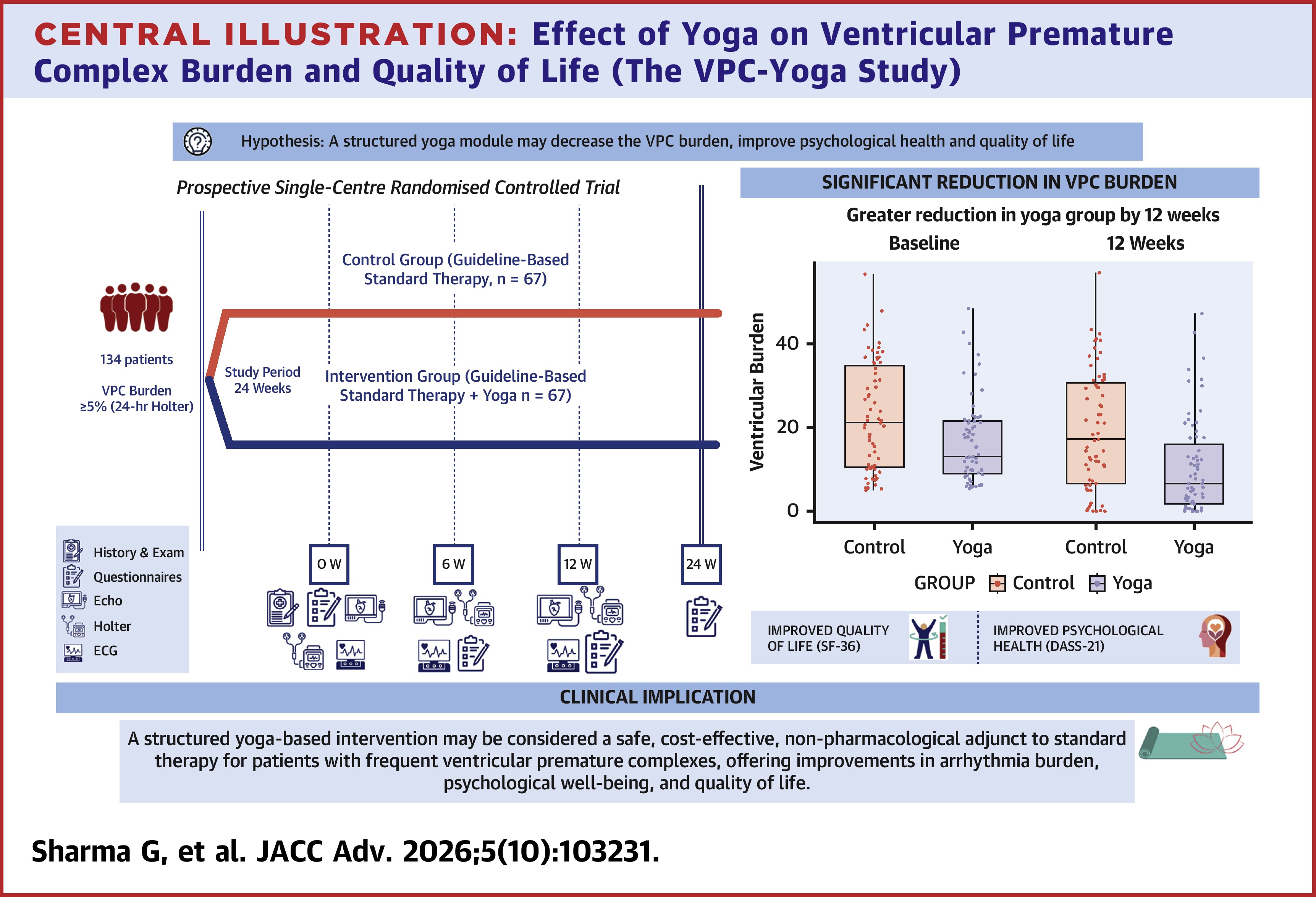 JACC Central Illustration: Effect of Yoga on Ventricular Premature Complex Burden and Quality of Life