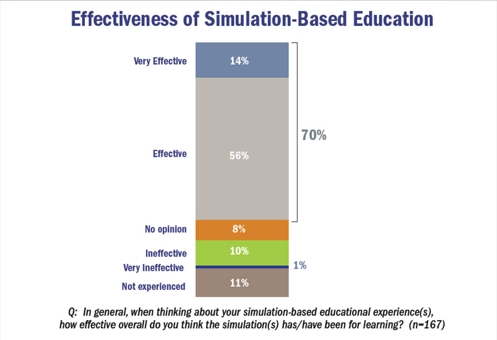 Simulation-Based Education: A Popular Tactile Learning Technique ...