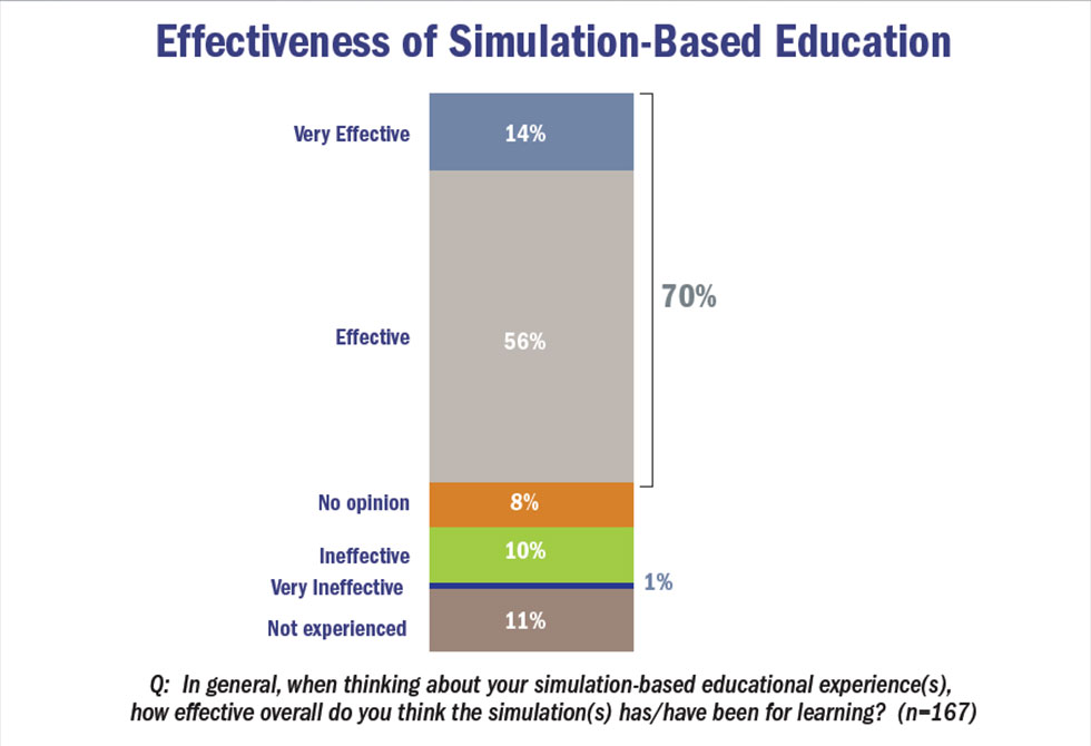 Simulation Based Education: A Popular Tactile Learning Technique