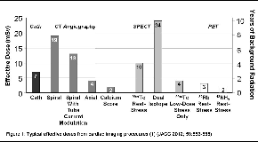 Figure 1: Typical effective doses from cardiac imaging procedures (1) (JACC 2012; 59:553-565)