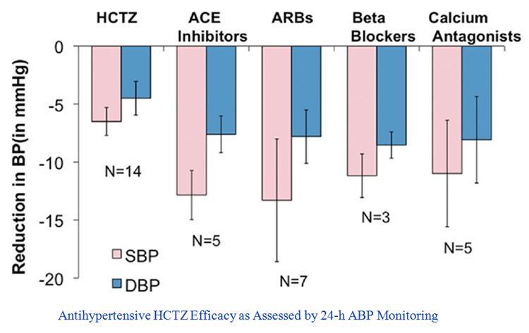 Should We Use Hydrochlorothiazide American College of Cardiology