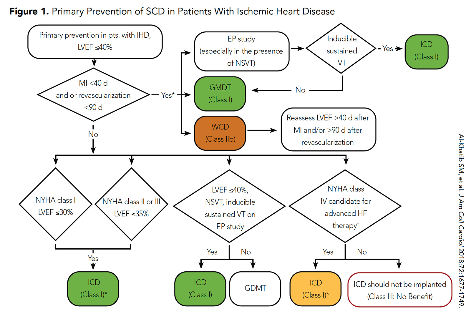 How is Sudden Cardiac Dysfunction (SCD) different from a heart attack?