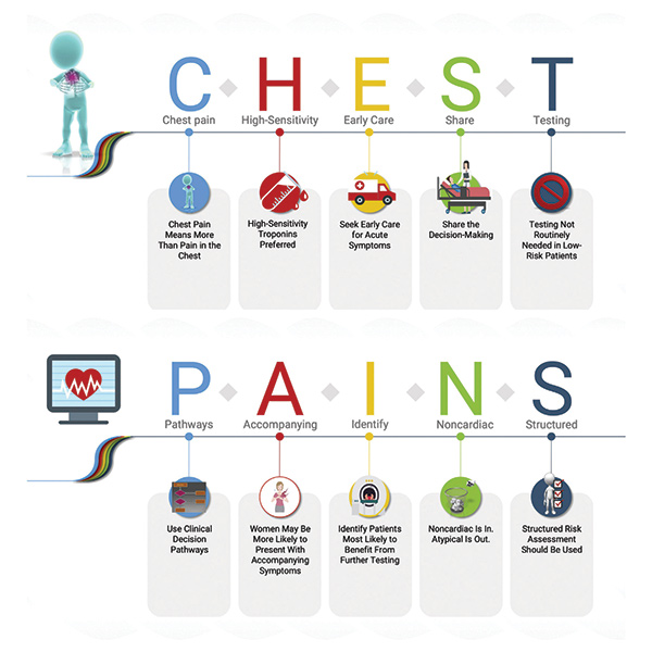 chest pain location chart
