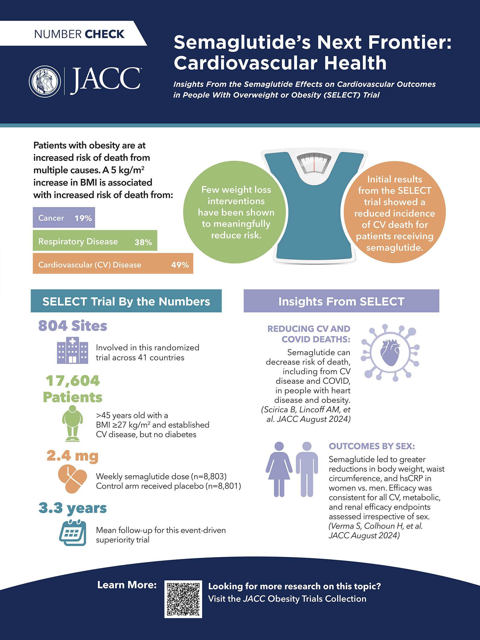 Cardiology Magazine Number Check Information Graphic October 2024