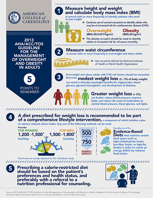 Infographics - American College of Cardiology